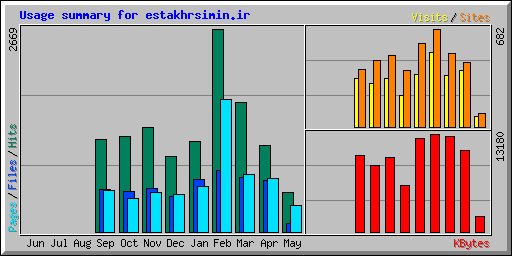 Usage summary for estakhrsimin.ir